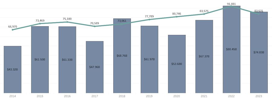 Screenshot from Austender of graph of Australian tender contracts and amendments awarded and their value between 2014-2023.