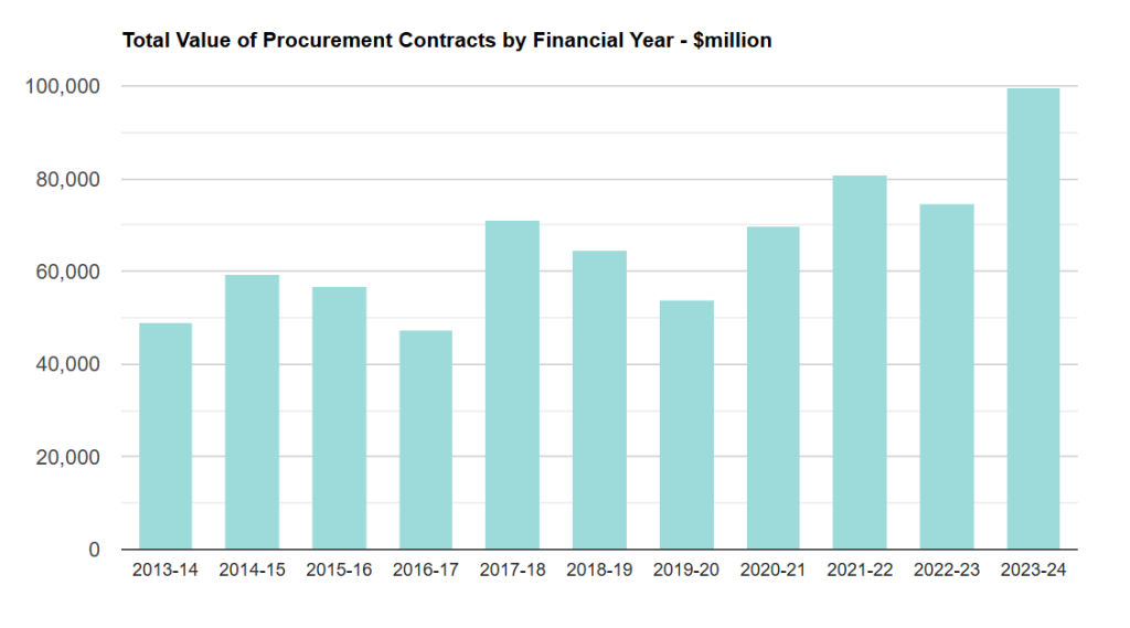 total value of australian government procurement contracts by financial year $million